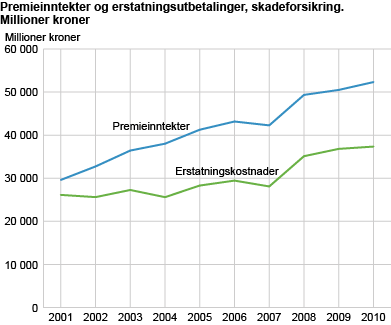 Premieinntekter og erstatningskostnader, skadeforsikring. Millioner kroner