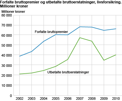 Forfalte bruttopremier og utbetalte bruttoerstatninger, livsforsikring. Millioner kroner