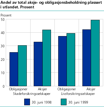  Andel av total aksje- og obligasjonsbeholdning plassert i utlandet. Prosent