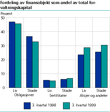  Fordeling av finansobjekt som andel av total forvaltningskapital
