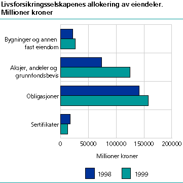  Livsforsikringsselskapenes allokering av eiendeler. Millioner kroner