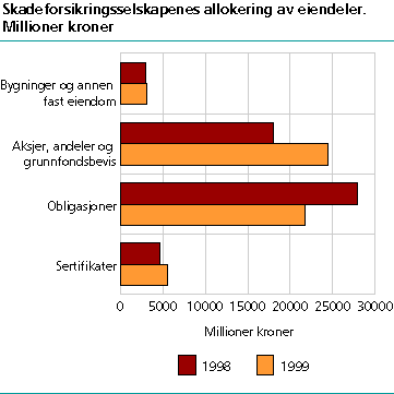  Skadeforsikringsselskapenes allokering av eiendeler. Millioner kroner