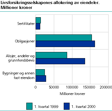  Livsforsikringsselskapenes allokering av eiendeler. Millioner kroner