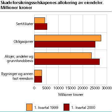  Skadeforsikringsselskapenes allokering av eiendeler. Millioner kroner