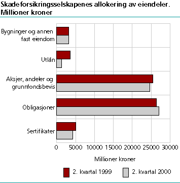  Skadeforsikringsselskapenes allokering av eiendeler. Millioner kroner