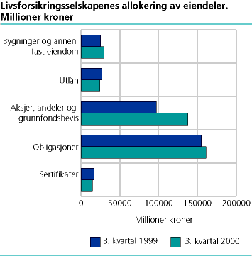  Livsforsikringsselskapenes allokering av eiendeler. Millioner kroner