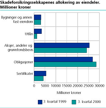  Skadeforsikringsselskapenes allokering av eiendeler. Millioner kroner