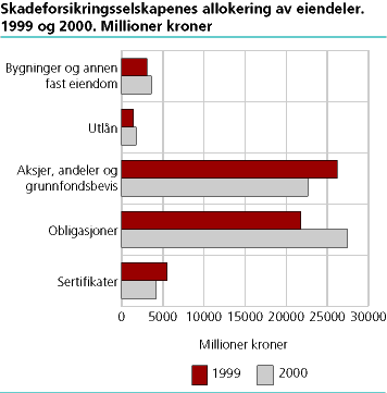  Skadeforsikringsselskapenes allokering av eiendeler. Millioner kroner