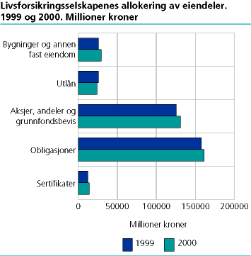  Livsforsikringsselskapenes allokering av eiendeler. Millioner kroner