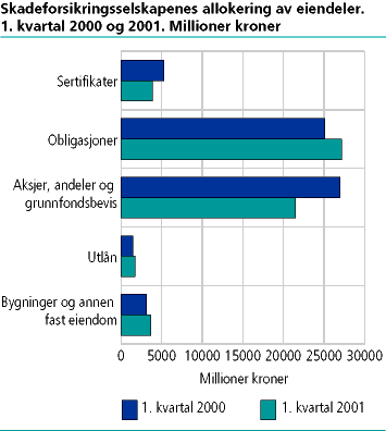  Skadeforsikringsselskapenes allokering av eiendeler. 1. kvartal 2000 og 2001. Millioner kroner