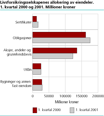  Livsforsikringsselskapenes allokering av eiendeler. 1. kvartal 2000 og 2001. Millioner kroner