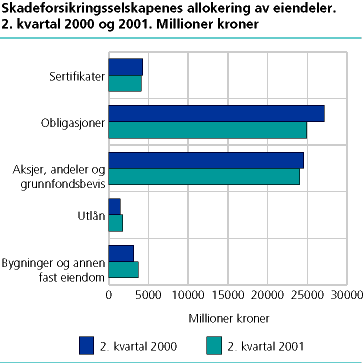  Skadeforsikringsselskapenes allokering av eiendeler. Millioner kroner