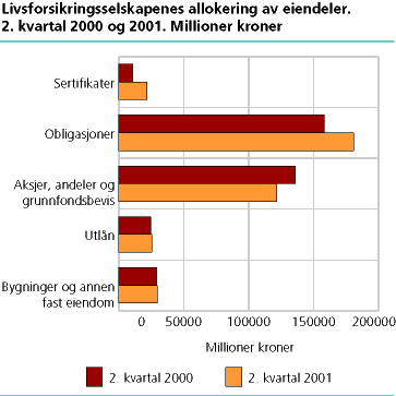  Livsforsikringsselskapenes allokering av eiendeler. Millioner kroner