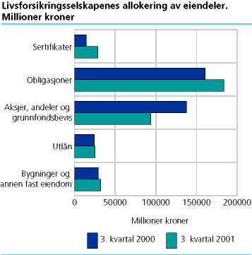  Livsforsikringsselskapenes allokering av eiendeler. Millioner kroner