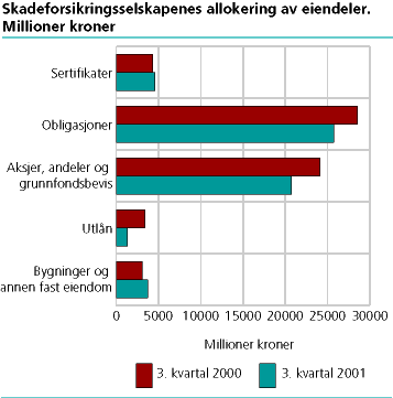  Skadeforsikringsselskapenes allokering av eiendeler. Millioner kroner