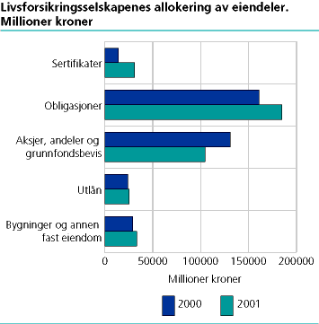 Livsforsikringsselskapenes allokering av eiendeler. Millioner kroner