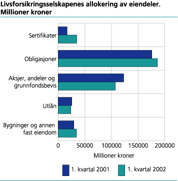 Livsforsikringsselskapenes allokering av eiendeler. Millioner kroner