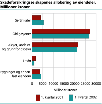 Skadeforsikringsselskapenes allokering av eiendeler. Millioner kroner