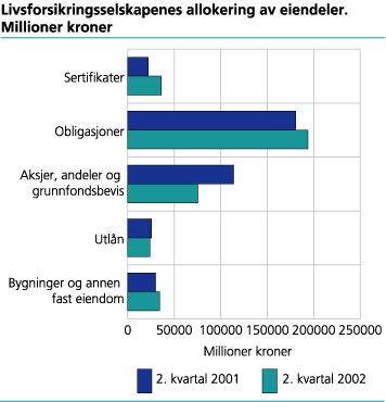 Livsforsikringsselskapenes allokering av eiendeler. Millioner kroner