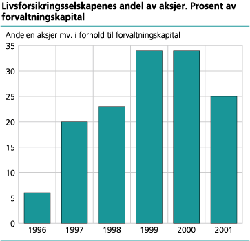 Livsforsikringsselskapenes andel av aksjer. Prosent av forvaltningskapital