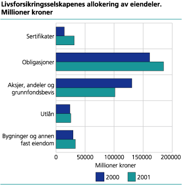 Livsforsikringsselskapenes allokering av eiendeler. Millioner kroner