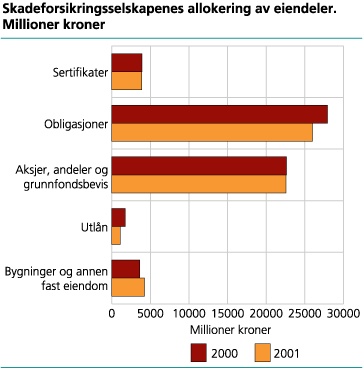 Skadeforsikringsselskapenes allokering av eiendeler. Millioner kroner