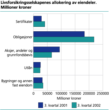 Livsforsikringsselskapenes allokering av eiendeler. Millioner kroner