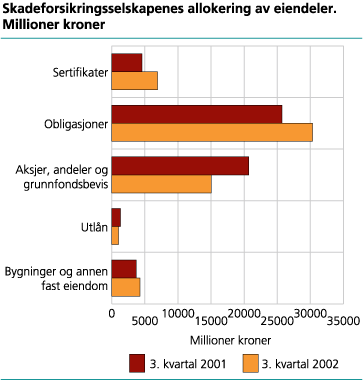 Skadeforsikringsselskapenes allokering av eiendeler. Millioner kroner