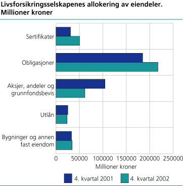 Livsforsikringsselskapenes allokering av eiendeler. Millioner kroner