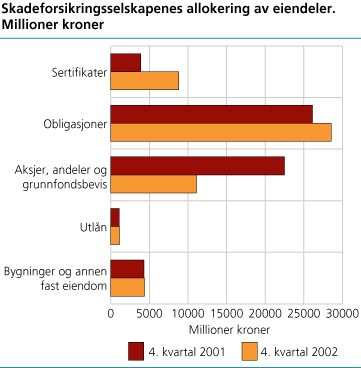 Skadeforsikringsselskapenes allokering av eiendeler. Millioner kroner