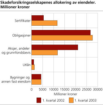 Skadeforsikringsselskapenes allokering av eiendeler. Millioner kroner