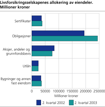 Livsforsikringsselskapenes allokering av eiendeler. Millioner kroner