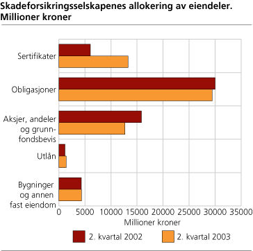 Skadeforsikringsselskapenes allokering av eiendeler. Millioner kroner