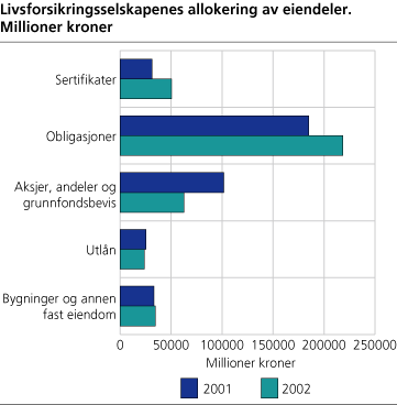 Livsforsikringsselskapenes allokering av eiendeler. Millioner kroner