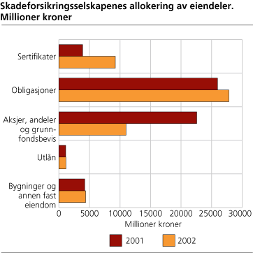 Skadeforsikringsselskapenes allokering av eiendeler. Millioner kroner