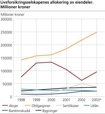 Livsforsikringsselskapenes allokering av eiendeler. Millioner kroner