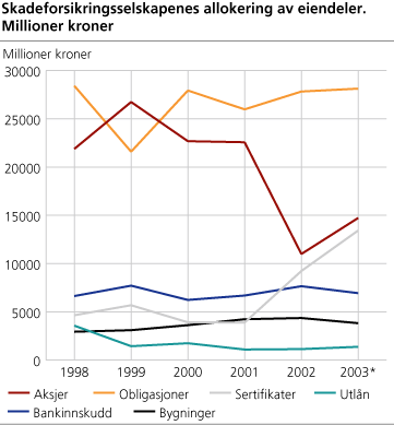 Skadeforsikringsselskapenes allokering av eiendeler. Millioner kroner