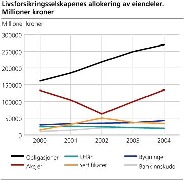 Livsforsikringsselskapenes allokering av eiendeler. Millioner kroner