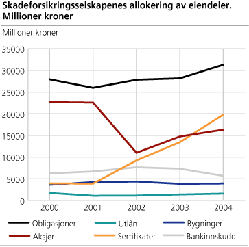 Skadeforsikringsselskapenes allokering av eiendeler. Millioner kroner