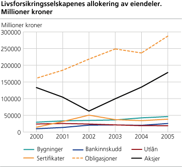 Livsforsikringsselskapenes allokering av eiendeler. Millioner kroner