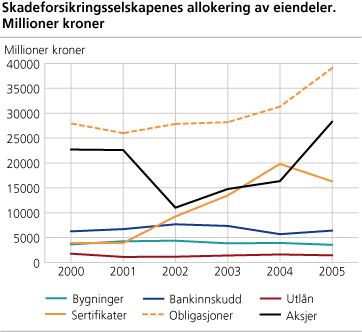 Skadeforsikringsselskapenes allokering av eiendeler. Millioner kroner