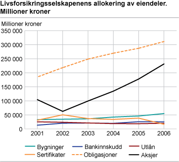 Livsforsikringsselskapenes allokering av eiendeler. Millioner kroner