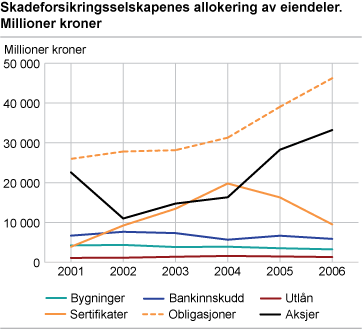 Skadeforsikringsselskapenes allokering av eiendeler. Millioner kroner