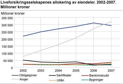 Livsforsikringsselskapenes allokering av eiendeler