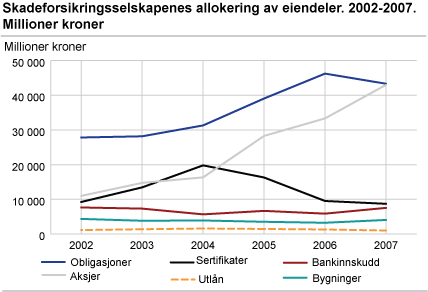 Skadeforsikringsselskapenes allokering av eiendeler