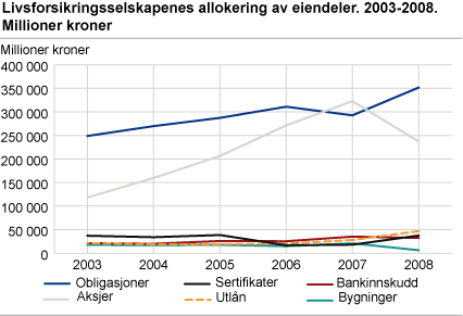 Livsforsikringsselskapenes allokering av eiendeler. 2003-2008. Millioner kroner