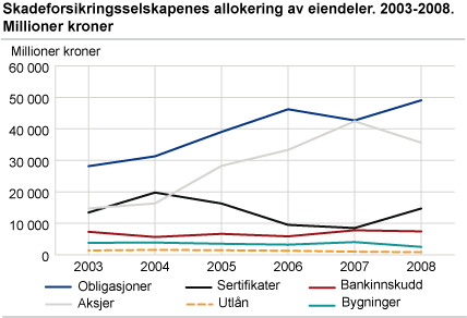 Skadeforsikringsselskapenes allokering av eiendeler. 2003-2008. Millioner kroner