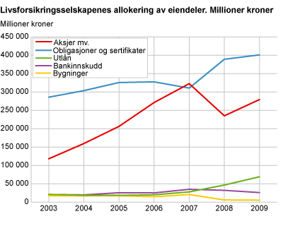 Livsforsikringsselskapenes allokering av eiendeler