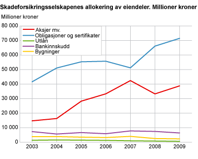 Skadeforsikringsselskapenes allokering av eiendeler