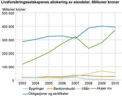 Livsforsikringsselskapenes allokering av eiendeler